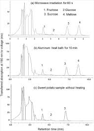 Google scholar provides a simple way to broadly search for scholarly literature. A Comparison Of Microwave Assisted Heating With Conventional Heating Of Sweet Potato Ipomoea Batatas Analysis Of Monosaccharides And Disaccharides