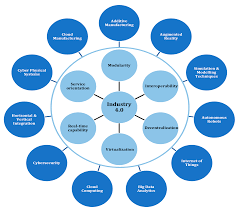 Research projects to be funded during 2017. Designs Free Full Text A Conceptual Framework To Support Digital Transformation In Manufacturing Using An Integrated Business Process Management Approach Html