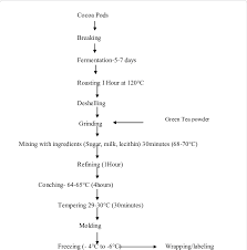 Flow Chart For Green Tea Chocolate Production Download