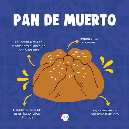 ✨ &iquest;Sab&iacute;as que cada elemento del pan de muerto tiene un significado especial? ✨ La bolita en la parte superior representa el cr&aacute;neo, y las tiras alrededor simbolizan los huesos. Este pan