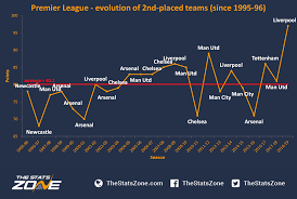 How Many Points Are Needed For Premier League Glory The Stats Zone