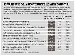 Christus St Vincent Trails State Nation In Patient