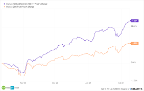 Invesco qqq trust, series 1 (qqq) performance graph for powr ratings. What S Hotter Than Invesco S Qqq Etf Invesco S Qqqj Etf