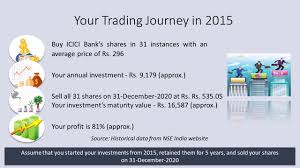 The equity share of icici bank is listed on various stock exchanges like nse, bse, kolkata stock. Icici Bank Shares 80 Profit In 5 Years Check Out This Investment Strategy Youtube