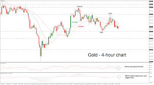 technical analysis gold neutral in short term but still