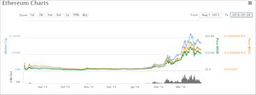 The Performance Of The Bitconnect Coin Is Similar To Its