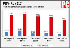 Happy as a kid i made my way to the geek room, looking for my gigabyte ab350m gaming 3 motherboard i bought a few months ago. Amd Ryzen 5 2400g Review 2019 Pcmag India