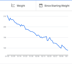 Wrap your burger in a lettuce boat bun. Lost 3 Lbs Per Week For The Last 10 Weeks I Eat 1 500 Cal Day How To Lose 1lb Per Week Instead Cico