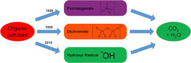 Some laboratory test methods can be time consuming and expose technicians to water online spoke with milliporesigma about advances in measuring chemical oxygen demand. Chemical Oxygen Demand Historical Perspectives And Future Challenges Sciencedirect