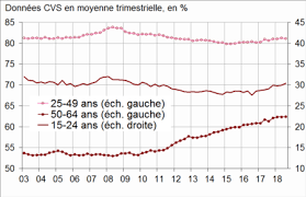 Maybe you would like to learn more about one of these? Le Taux De Chomage Est Stable Au Troisieme Trimestre 2018 Informations Rapides 300 Insee