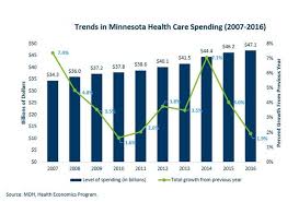 Health insurance costs up to three times more for an older person than a younger person. News Release Minnesota Saw Lower Health Care Spending Growth In 2016