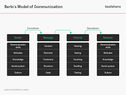 Berlo S Smcr Model Of Communication A Classic Model Toolshero Communication Skills Communication Skills
