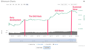 To put this move into context, the realized capitalization of bitcoin at the. From Crowdfunded Blockchain To Ico Machine An Ethereum Price History Sfox