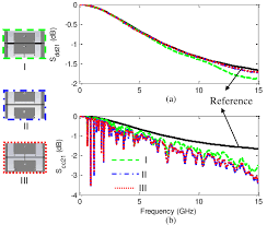 Impact Of Differential Stripline Position On A Sdd21 And On B Download Scientific Diagram