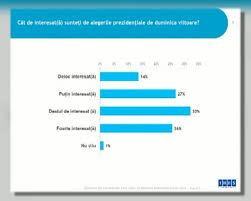 Portalul de știri independent.md lansează un sondaj online, care oferă utilizatorilor posibilitatea să voteze pentru unul dintre candidații pentru funcția de președinte al republicii moldova. Alegeri PrezidenÈ›iale 2019 Sondaj Ires Cat De InteresaÈ›i Sunt Romanii De Alegeri