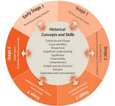 History K 10 Organisation Of Content Teaching History History Historical Concepts