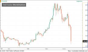 A bitcoin árfolyam grafikon megmutatja nekünk a bitcoin ár előzményeit és a bitcoin jelenlegi árfolyamát. Beszakadtak A Kriptodevizak 30 Szazalekot Zuhant A Bitcoin Portfolio Hu
