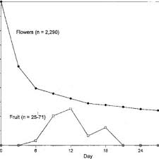 Plant has spines or sharp edges; Survivorship Curve For Owers Fruit Of The Senita Cactus In May 1996 A Download Scientific Diagram