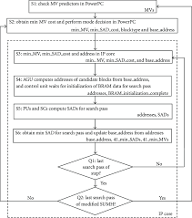 Algorithmic State Machine Chart For The Modified Sumh