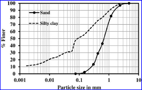 Grain Size Distribution Curves For Clay And Sand Download
