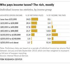 High Income Americans Pay Most Income Taxes But Enough To