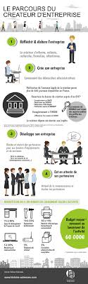 Le Parcours Du Createur D Entreprise Creation Entreprise Gestion Entreprise Entreprise