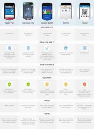 Mobile Wallets A Comparison Chart Mobile Payments World