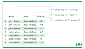 Python Pandas Series Geeksforgeeks