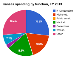 medicaid spending in kansas ballotpedia