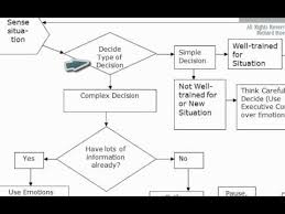 decision making flow chart