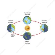 Touch device users, explore by touch or with swipe gestures. Summer Solstice Keyword Search Science Photo Library