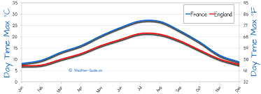 England And France Weather Comparison