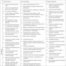Early warning signs of a bad relationship. Identifying Acting On Early Warning Signs In Complex Projects