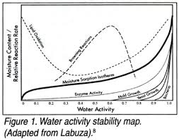Water Activitys Role In Food Safety And Quality Food