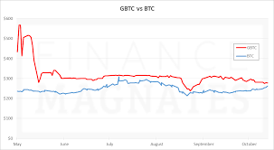 Shares Of Bitcoin Investment Trust Gbtc Come Within 6 Of