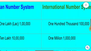 Lac Lakh Crore Arab Kharab Million Billion Trillion In