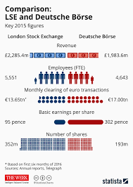 chart comparison lse and deutsche börse statista