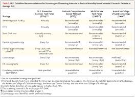 Colon Cancer Screening Guidelines Modalities Intervals For Average Risk Patients Diagnosis Primarycare