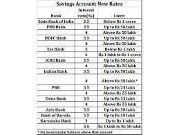 Savings Account Banks Are Cutting Interest Rate On Savings