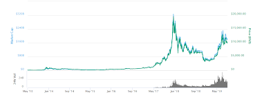 We're obsessed with security so you don't have to be. Bitcoin Price Chart Today Live Btc Usd Gold Price
