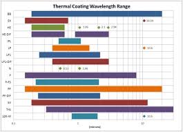 Wavelength Guide For Thermal Laser Power Sensors Ophir