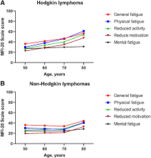 Fatigue Level Changes With Time In Long Term Hodgkin And Non Hodgkin Lymphoma Survivors A Joint Eortc Lysa Cross Sectional Study Health And Quality Of Life Outcomes Full Text
