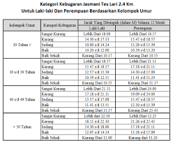 You may have completed the beep test and received a score, but the numbers may not mean anything without a reference point to make sense of the results. Tes Lari 2 4 Km Cooper Test Dan Norma Berbagai Informasi