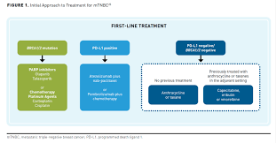 A cancer diagnosis can leave you unable to comprehend anything else your doctor says, but it's important to pay attention to what stage of cancer you have. Current Treatment Landscape And Emerging Therapies For Metastatic Triple Negative Breast Cancer