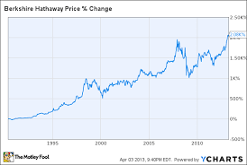 Research In Motion Ltd Bbry Best Buy Co Inc Bby