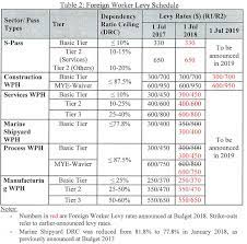 Rates for the work permit levy will depend a worker's qualifications and total number of work permit or s pass holders currently in employ. Singapore Budget 2018 Foreign Worker Levy Rates For Marine Shipyard And Process Sectors To Be Deferred For Another Year Singapore News Top Stories The Straits Times
