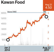 9) balurih travel sdn bhd. Highest Returns To Shareholders Over Three Years Consumer Products Kawan Food Supplier Of Malaysian Delights To The World The Edge Markets