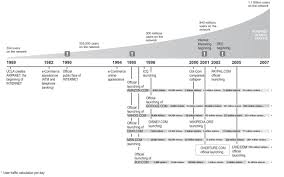 The Diagram Provides Significant Data Oriented To Show A Complete Snapshot Of The Evolution Of Important C Internet Timeline Book Marketing Internet Marketing