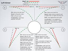 New Age Putting Model Better Golf Through Knowledge Wiz Lab