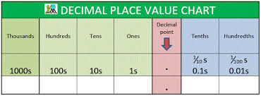 Place value chart with examples. Decimal Place Value Chart